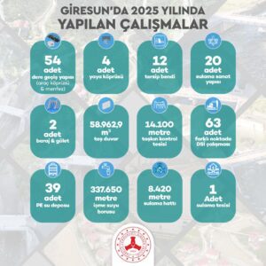 VALİ SERDENGEÇTİ AÇIKLADI: GİRESUN’DA SU VE ALTYAPIDA TARİHİ YATIRIMLAR