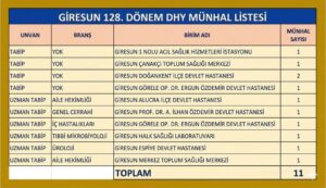 GİRESUNUMUZA 11 DOKTOR ATAMASI HAYIRLI OLSUN